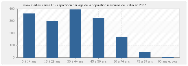 Répartition par âge de la population masculine de Fretin en 2007