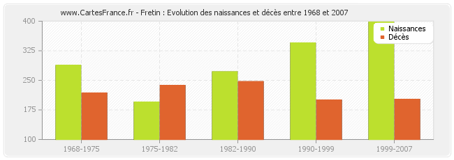 Fretin : Evolution des naissances et décès entre 1968 et 2007