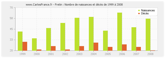 Fretin : Nombre de naissances et décès de 1999 à 2008