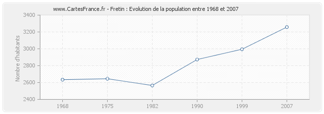 Population Fretin