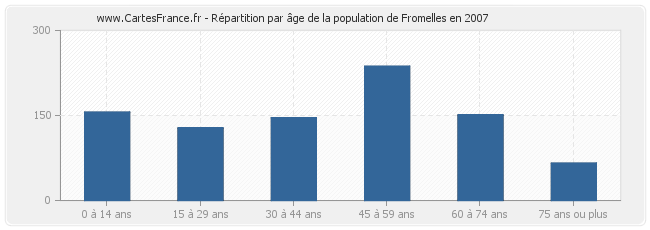 Répartition par âge de la population de Fromelles en 2007