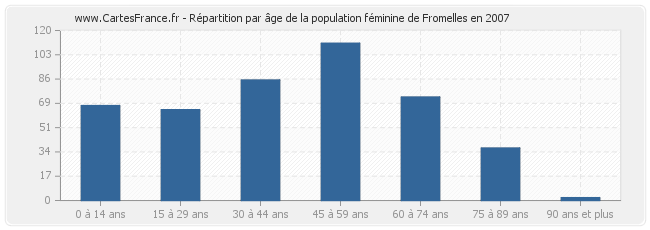 Répartition par âge de la population féminine de Fromelles en 2007