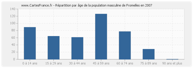 Répartition par âge de la population masculine de Fromelles en 2007