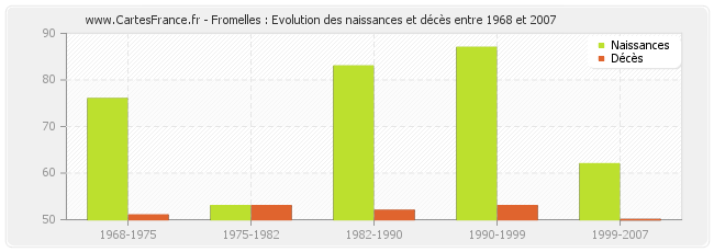 Fromelles : Evolution des naissances et décès entre 1968 et 2007