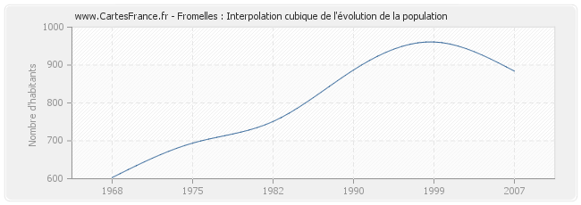 Fromelles : Interpolation cubique de l'évolution de la population