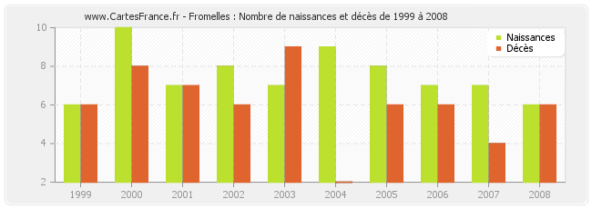Fromelles : Nombre de naissances et décès de 1999 à 2008