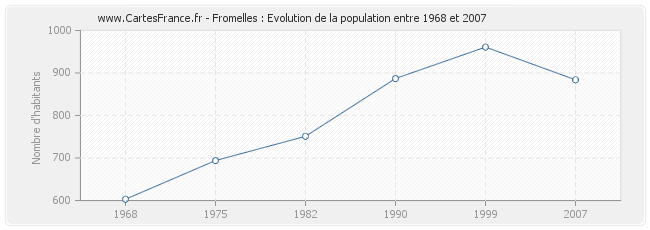 Population Fromelles