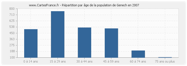 Répartition par âge de la population de Genech en 2007