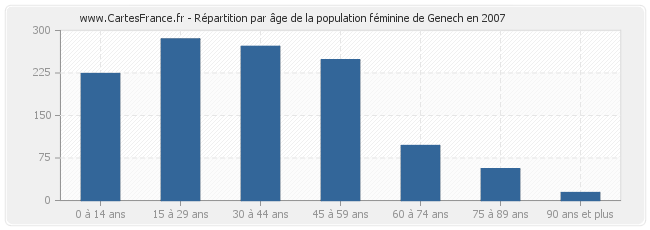 Répartition par âge de la population féminine de Genech en 2007