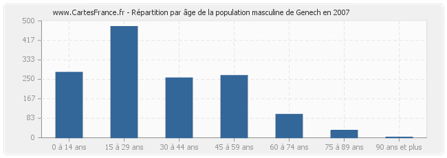 Répartition par âge de la population masculine de Genech en 2007