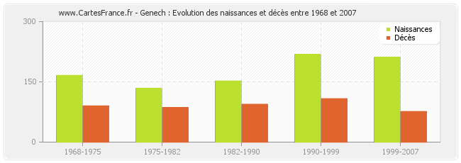 Genech : Evolution des naissances et décès entre 1968 et 2007