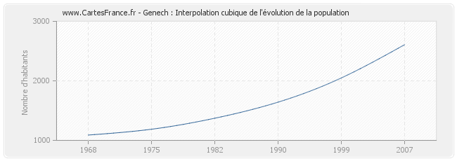 Genech : Interpolation cubique de l'évolution de la population