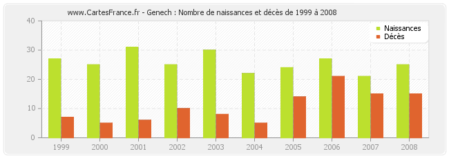 Genech : Nombre de naissances et décès de 1999 à 2008