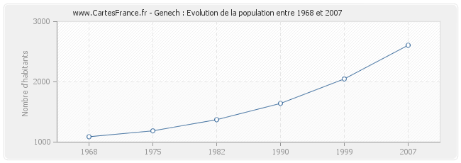 Population Genech