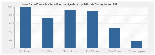 Répartition par âge de la population de Ghissignies en 1999