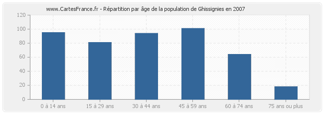 Répartition par âge de la population de Ghissignies en 2007