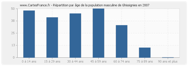 Répartition par âge de la population masculine de Ghissignies en 2007