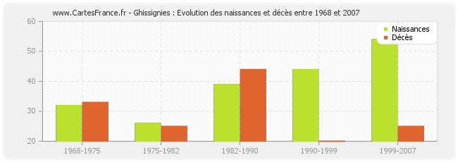 Ghissignies : Evolution des naissances et décès entre 1968 et 2007