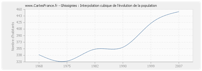 Ghissignies : Interpolation cubique de l'évolution de la population