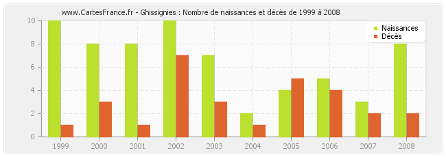 Ghissignies : Nombre de naissances et décès de 1999 à 2008