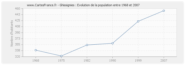 Population Ghissignies