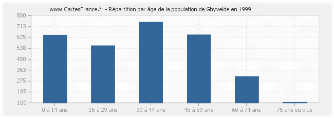 Répartition par âge de la population de Ghyvelde en 1999