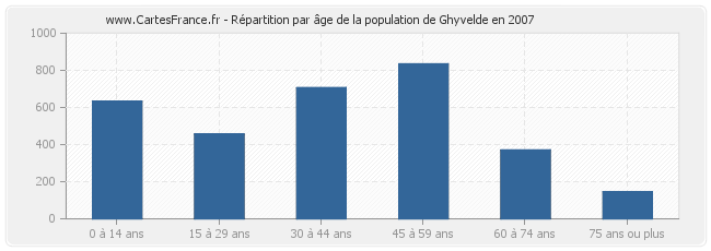 Répartition par âge de la population de Ghyvelde en 2007