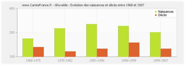 Ghyvelde : Evolution des naissances et décès entre 1968 et 2007