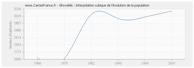Ghyvelde : Interpolation cubique de l'évolution de la population