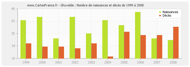 Ghyvelde : Nombre de naissances et décès de 1999 à 2008