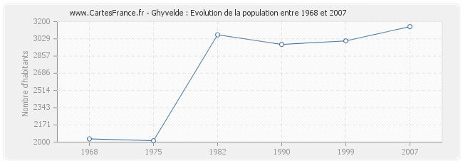 Population Ghyvelde