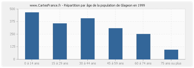 Répartition par âge de la population de Glageon en 1999