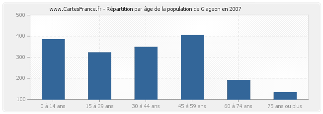 Répartition par âge de la population de Glageon en 2007