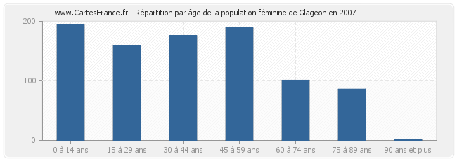 Répartition par âge de la population féminine de Glageon en 2007