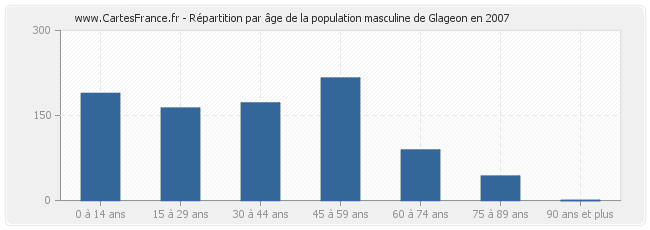 Répartition par âge de la population masculine de Glageon en 2007