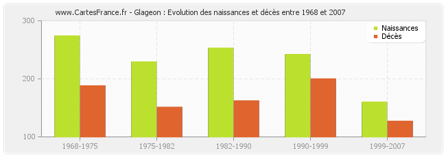 Glageon : Evolution des naissances et décès entre 1968 et 2007