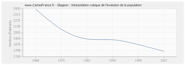 Glageon : Interpolation cubique de l'évolution de la population