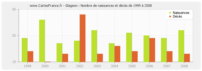 Glageon : Nombre de naissances et décès de 1999 à 2008