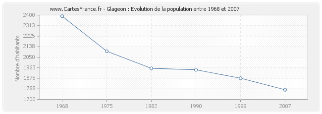Population Glageon
