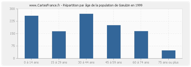 Répartition par âge de la population de Gœulzin en 1999
