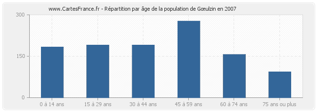 Répartition par âge de la population de Gœulzin en 2007