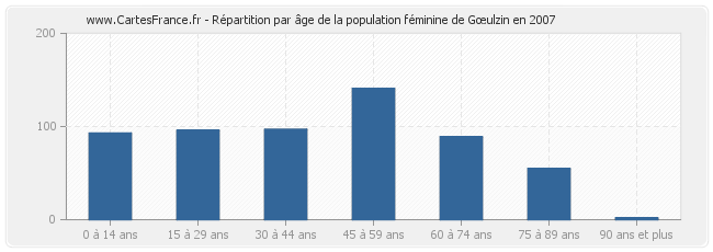 Répartition par âge de la population féminine de Gœulzin en 2007