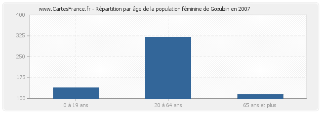 Répartition par âge de la population féminine de Gœulzin en 2007