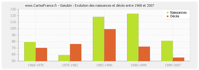 Gœulzin : Evolution des naissances et décès entre 1968 et 2007
