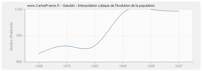 Gœulzin : Interpolation cubique de l'évolution de la population