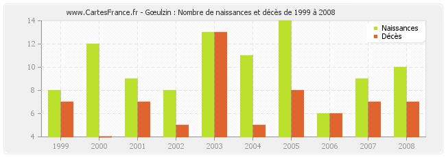 Gœulzin : Nombre de naissances et décès de 1999 à 2008