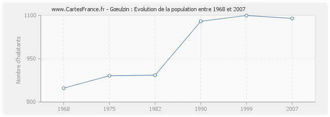 Population Gœulzin