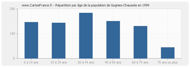 Répartition par âge de la population de Gognies-Chaussée en 1999