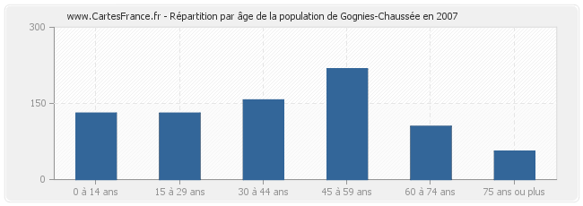 Répartition par âge de la population de Gognies-Chaussée en 2007