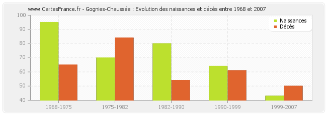 Gognies-Chaussée : Evolution des naissances et décès entre 1968 et 2007